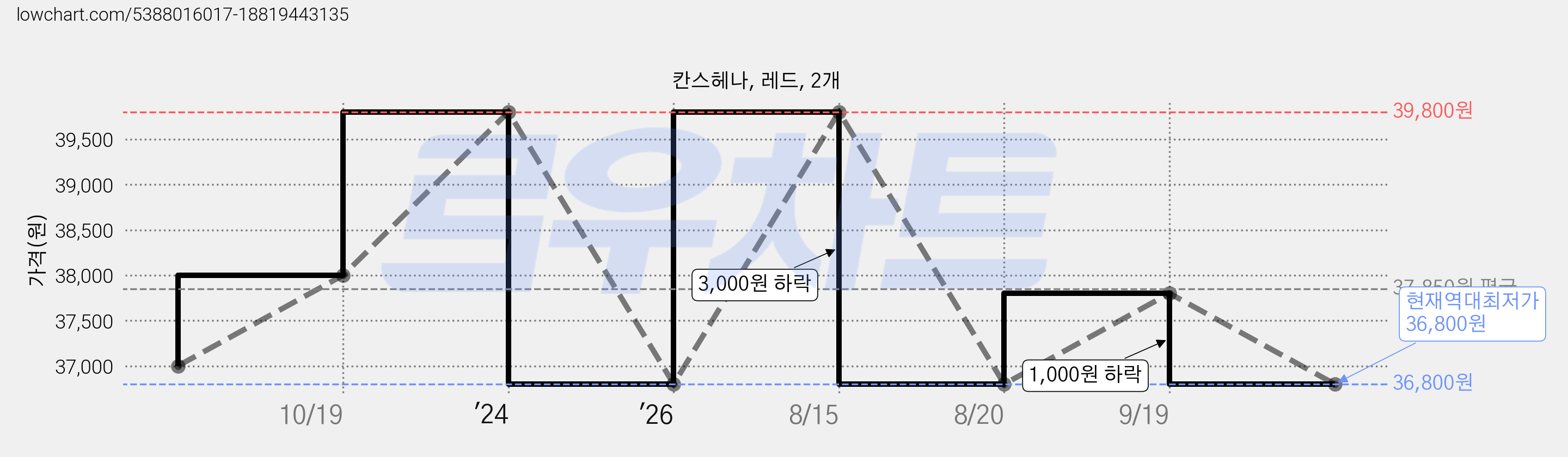 칸스헤나, 레드, 2개 가격 변동 차트, 현재가 36,800원, 역대최저가