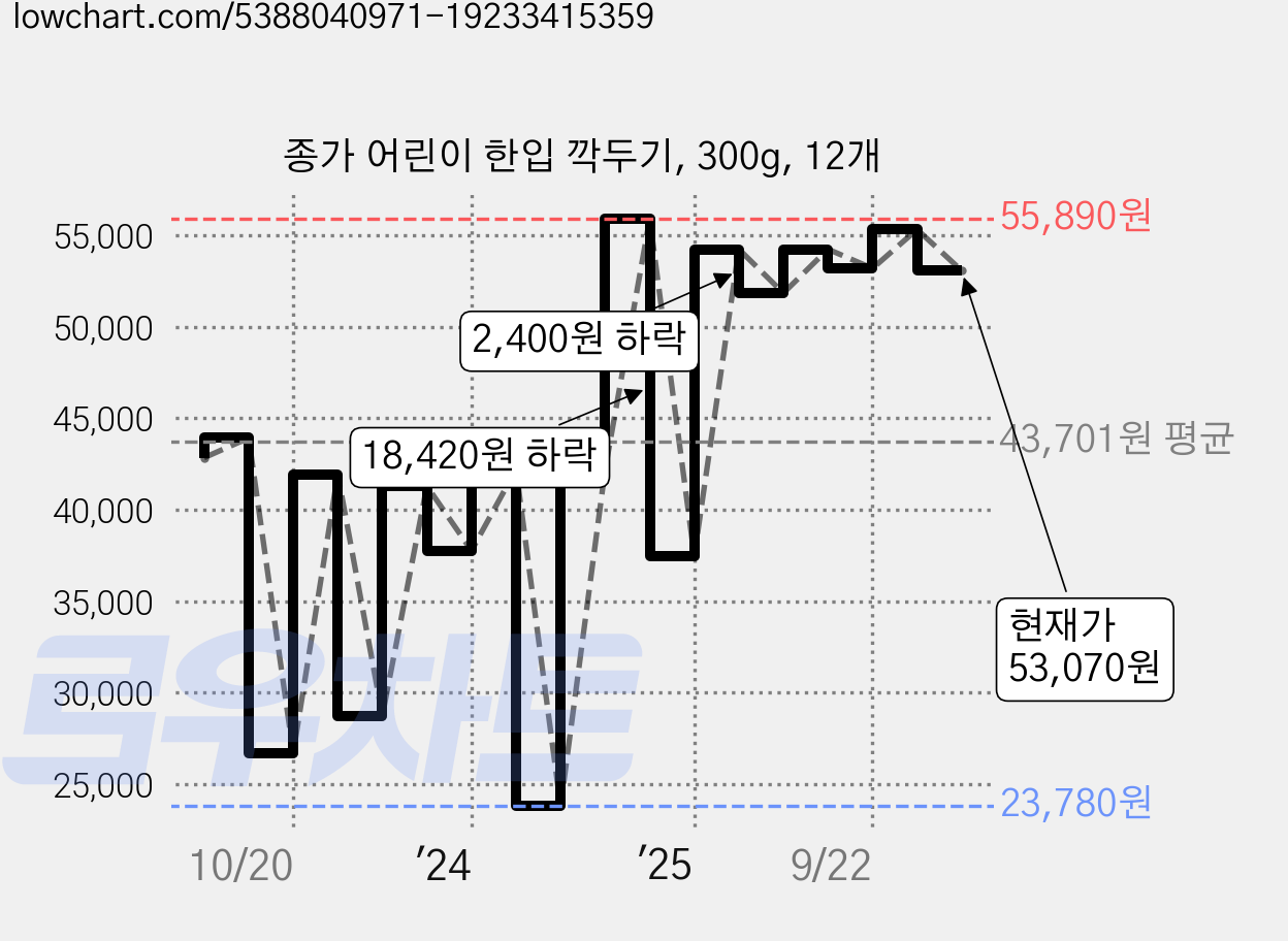 종가 어린이 한입 깍두기, 300g, 12개 가격 변동 차트, 현재가 53,070원, 관측 최저가 23,780원