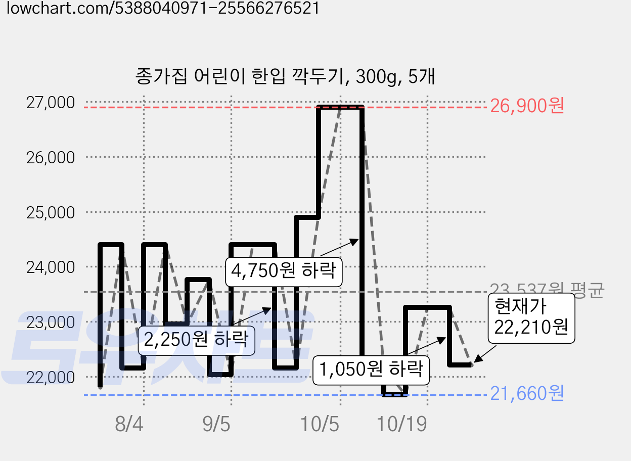 종가집 어린이 한입 깍두기, 300g, 5개 가격 변동 차트, 현재가 22,210원, 관측 최저가 21,600원