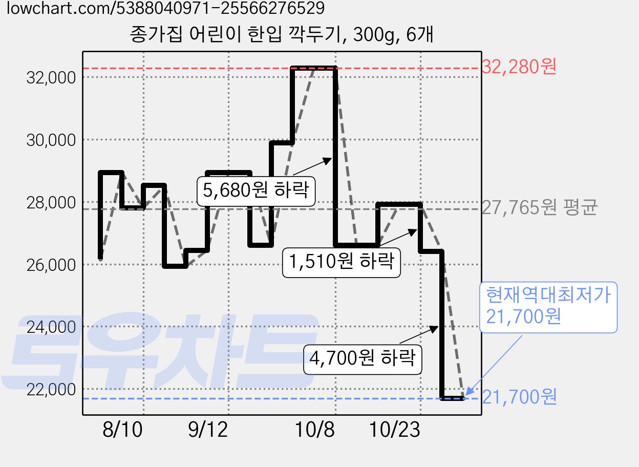 종가집 어린이 한입 깍두기, 300g, 6개 가격 변동 차트, 현재가 21,700원, 역대최저가
