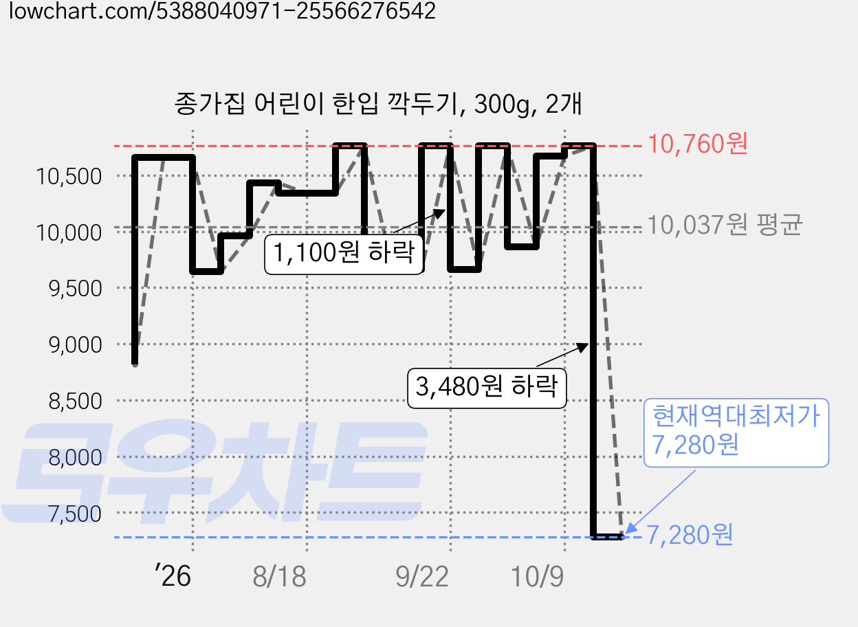 종가집 어린이 한입 깍두기, 300g, 2개 가격 변동 차트, 현재가 7,280원, 역대최저가