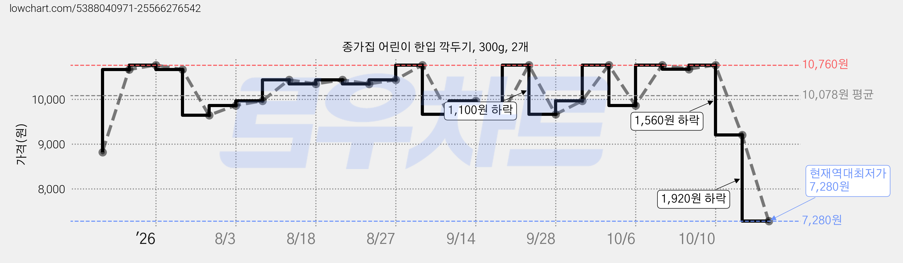종가집 어린이 한입 깍두기, 300g, 2개 가격 변동 차트, 현재가 7,280원, 역대최저가