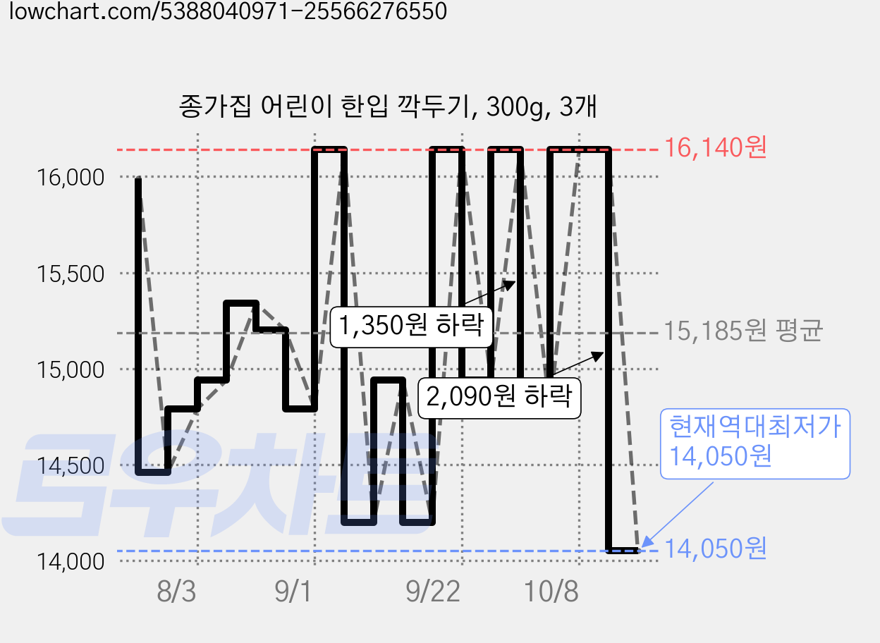 종가집 어린이 한입 깍두기, 300g, 3개 가격 변동 차트, 현재가 14,050원, 역대최저가
