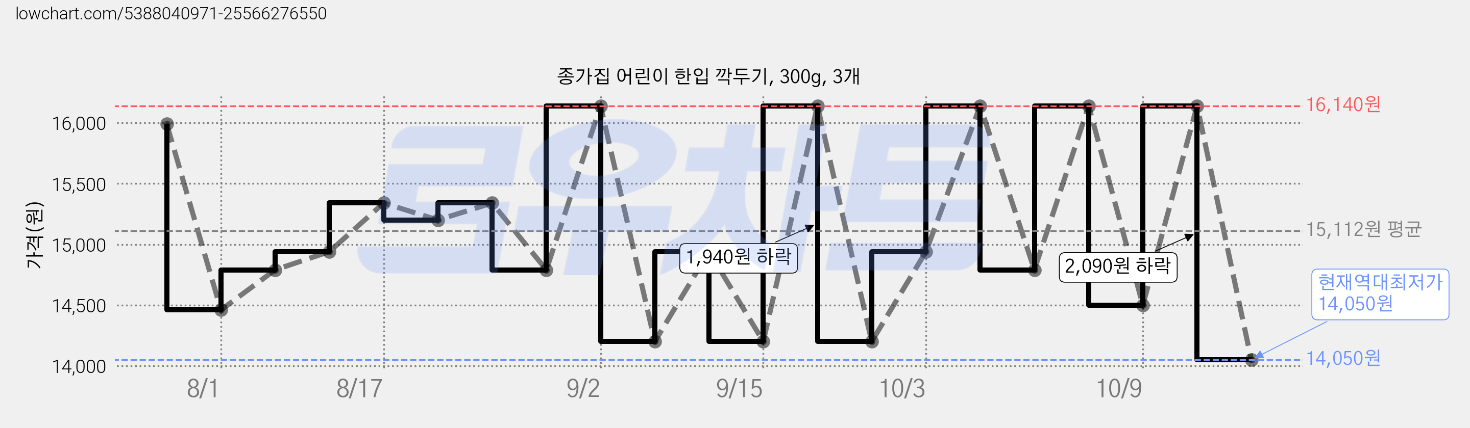 종가집 어린이 한입 깍두기, 300g, 3개 가격 변동 차트, 현재가 14,050원, 역대최저가