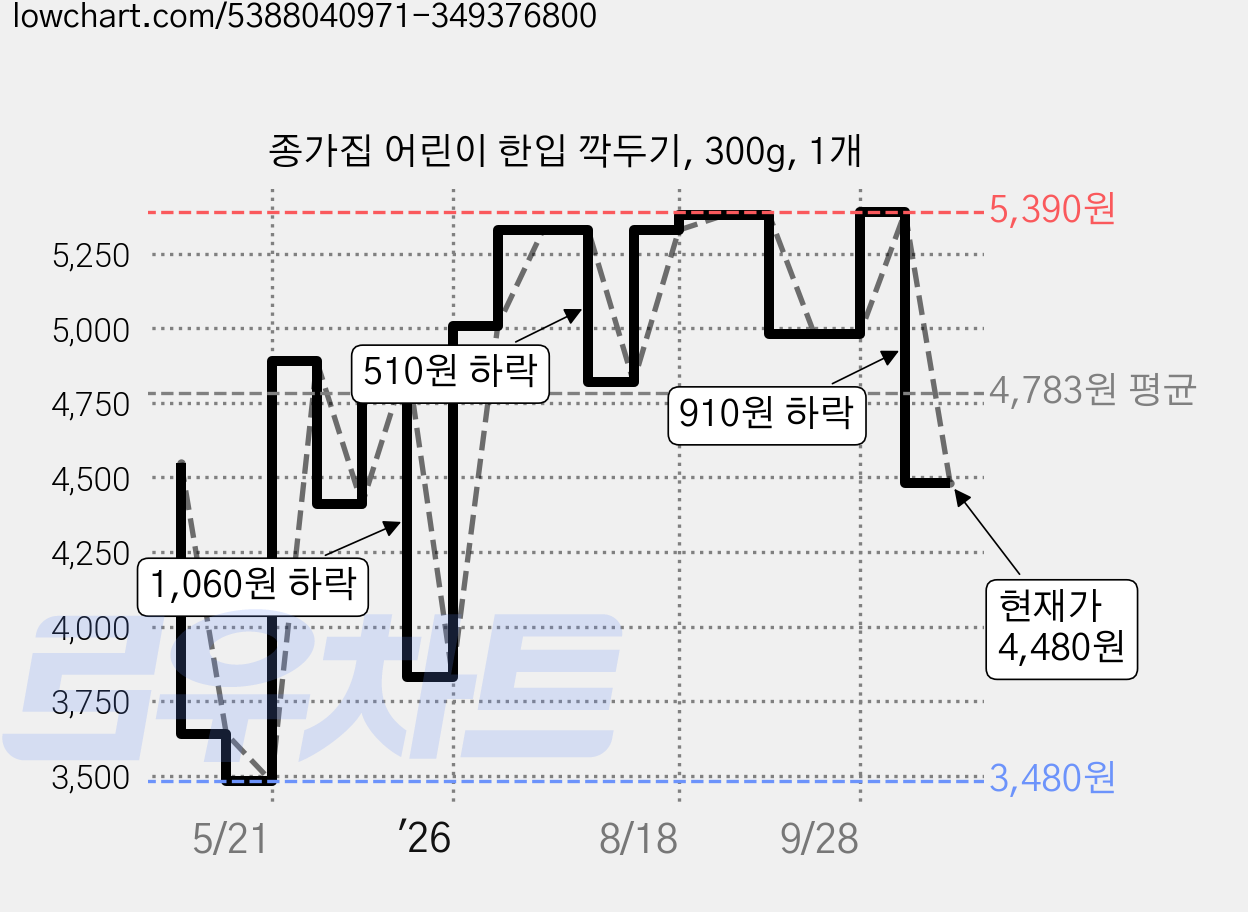 종가집 어린이 한입 깍두기, 300g, 1개 가격 변동 차트, 현재가 4,480원, 관측 최저가 3,480원