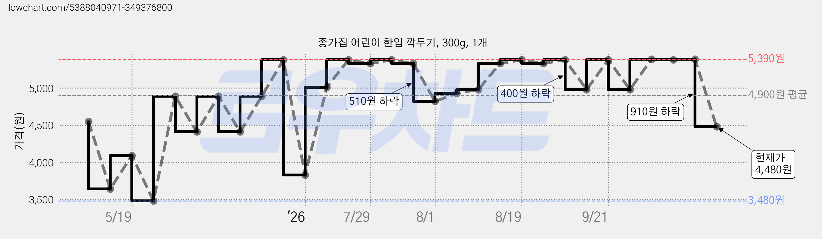 종가집 어린이 한입 깍두기, 300g, 1개 가격 변동 차트, 현재가 4,480원, 관측 최저가 3,480원