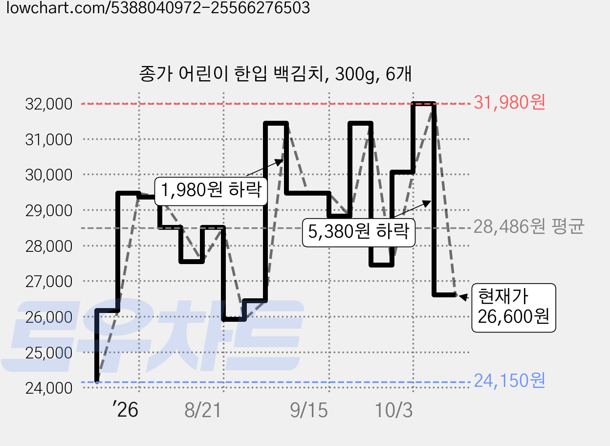 종가 어린이 한입 백김치, 300g, 6개 가격 변동 차트, 현재가 26,600원, 관측 최저가 24,150원