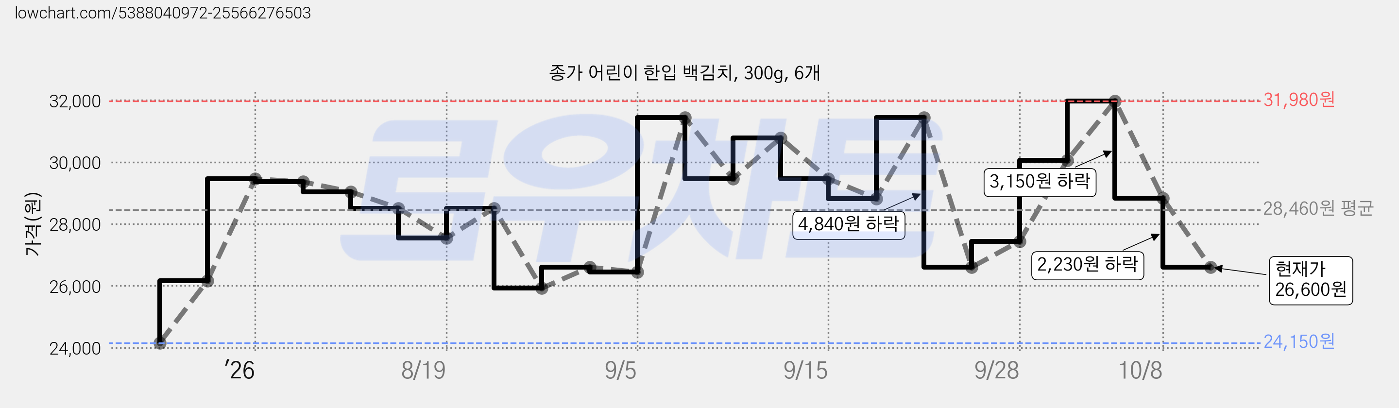 종가 어린이 한입 백김치, 300g, 6개 가격 변동 차트, 현재가 26,600원, 관측 최저가 24,150원