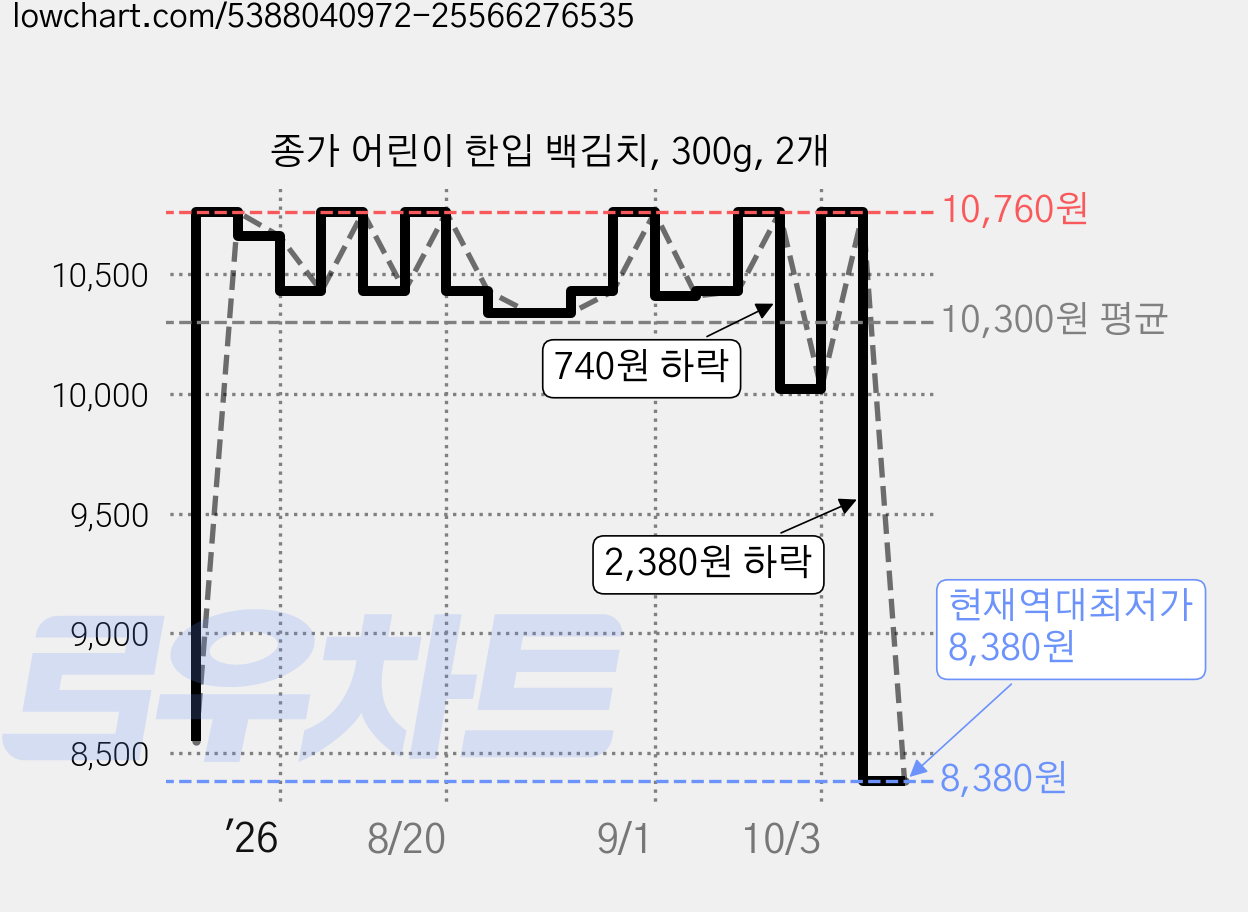 종가 어린이 한입 백김치, 300g, 2개 가격 변동 차트, 현재가 8,380원, 역대최저가