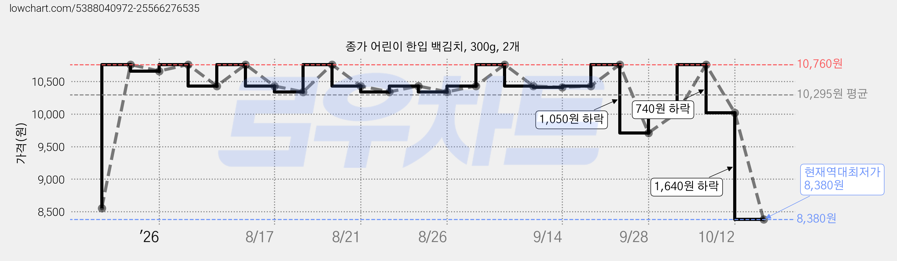 종가 어린이 한입 백김치, 300g, 2개 가격 변동 차트, 현재가 8,380원, 역대최저가