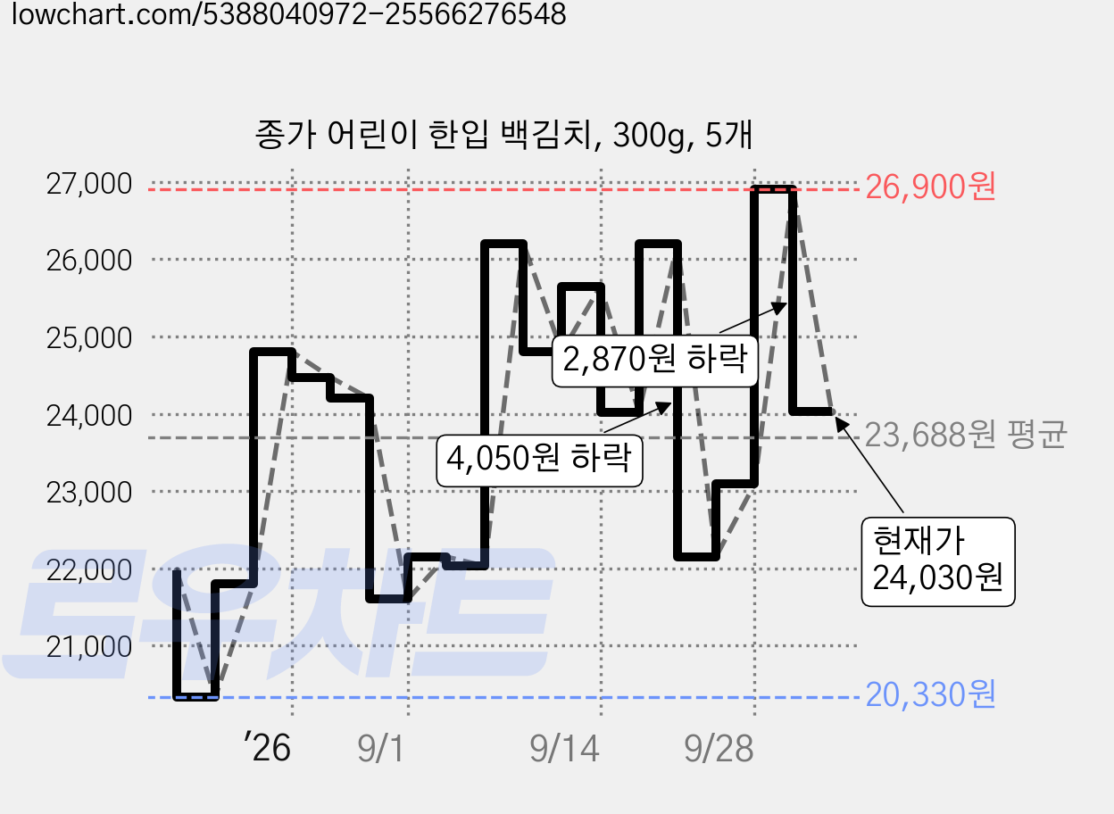 종가 어린이 한입 백김치, 300g, 5개 가격 변동 차트, 현재가 24,030원, 관측 최저가 20,330원