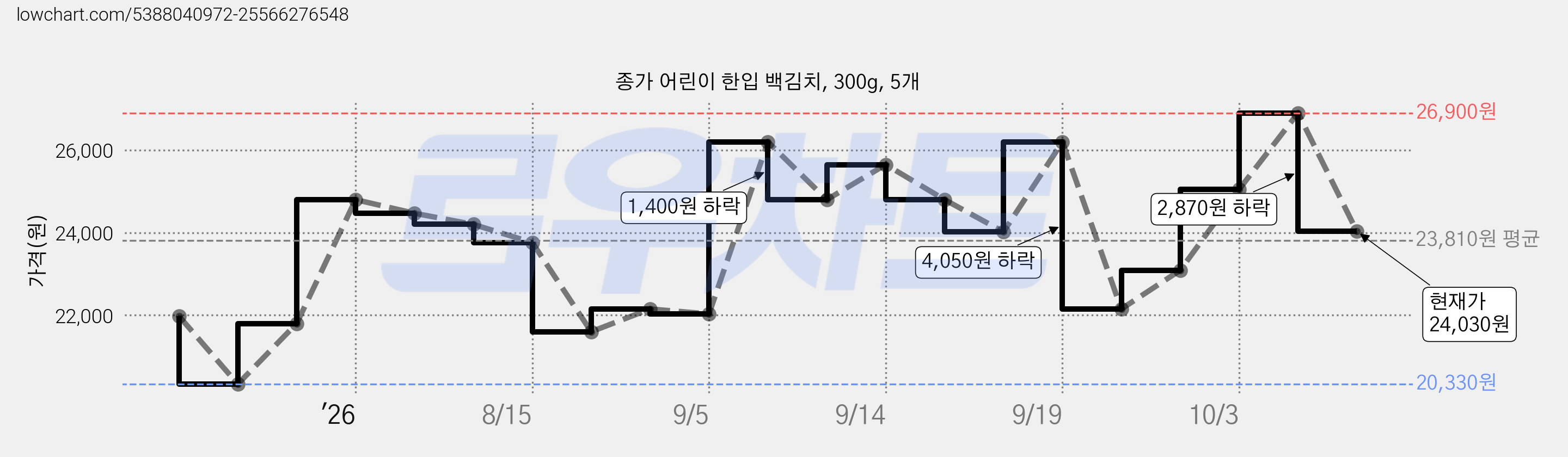 종가 어린이 한입 백김치, 300g, 5개 가격 변동 차트, 현재가 24,030원, 관측 최저가 20,330원