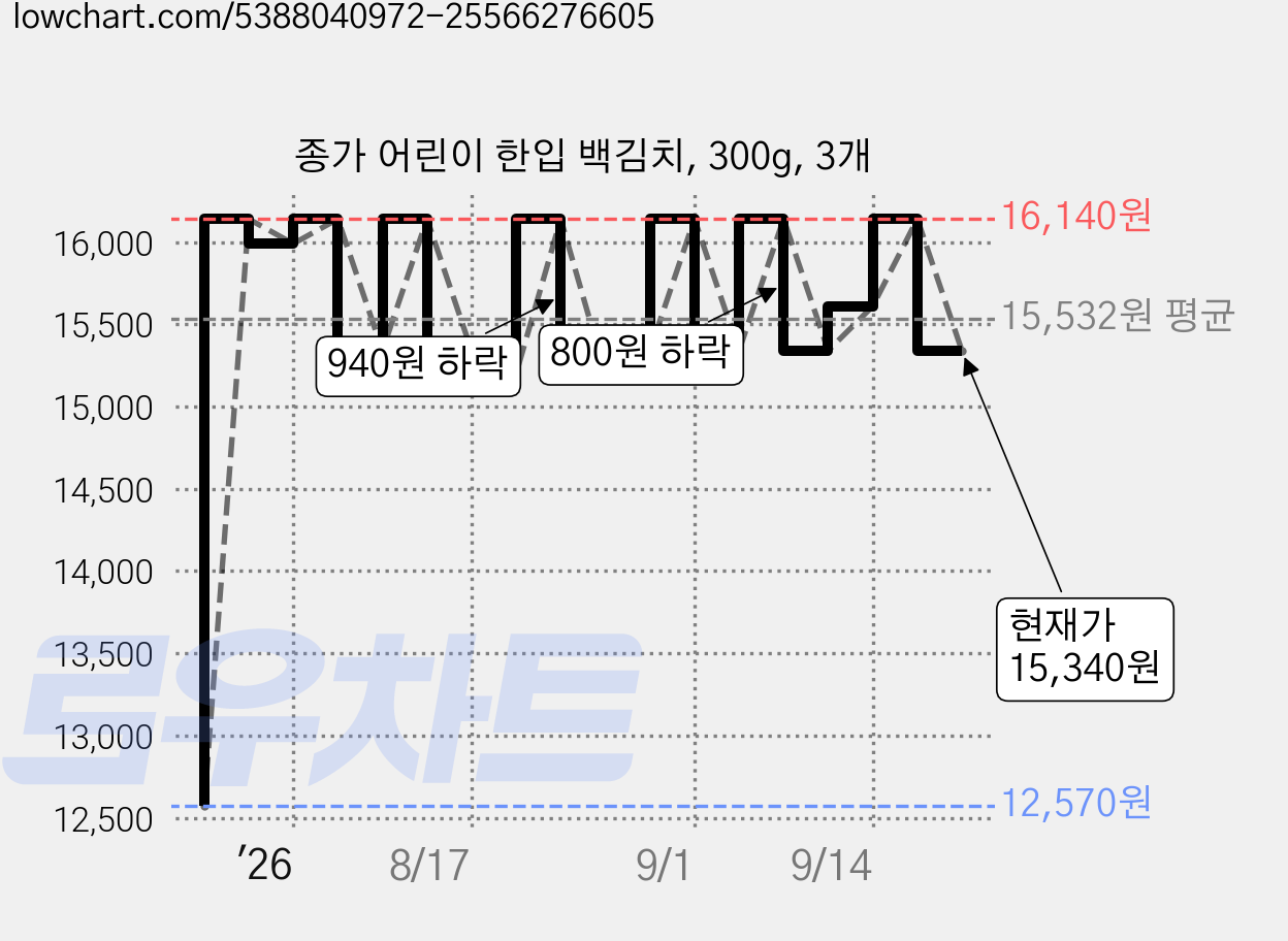 종가 어린이 한입 백김치, 300g, 3개 가격 변동 차트, 현재가 15,340원, 관측 최저가 12,570원