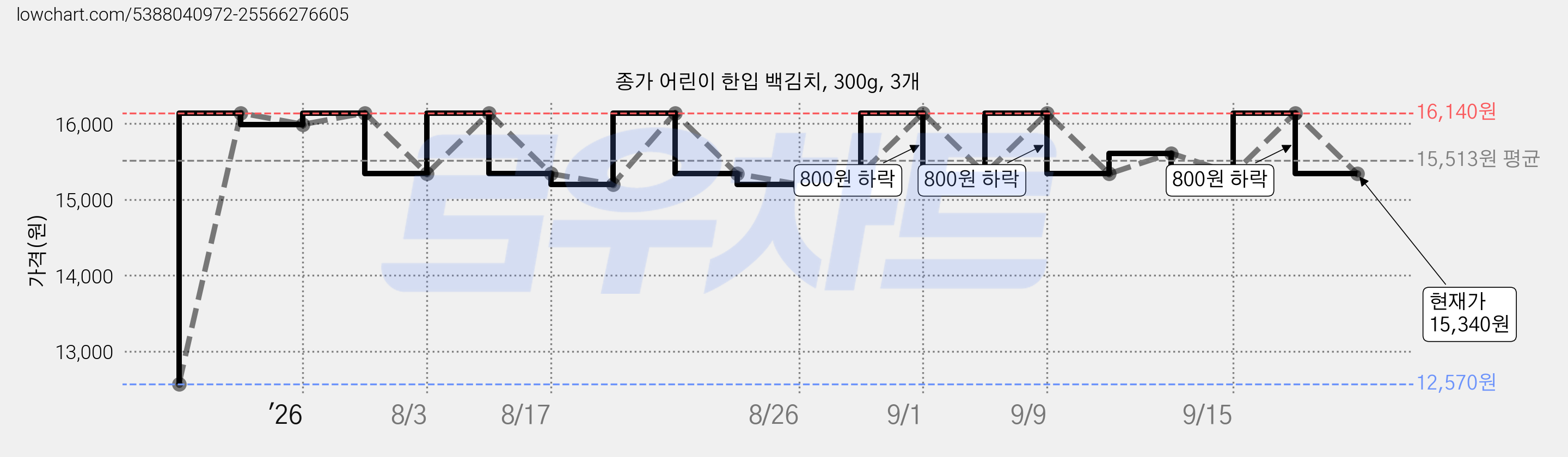 종가 어린이 한입 백김치, 300g, 3개 가격 변동 차트, 현재가 15,340원, 관측 최저가 12,570원
