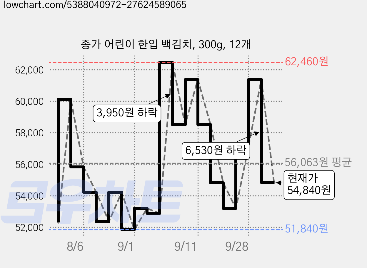 종가 어린이 한입 백김치, 300g, 12개 가격 변동 차트, 현재가 54,840원, 관측 최저가 51,840원