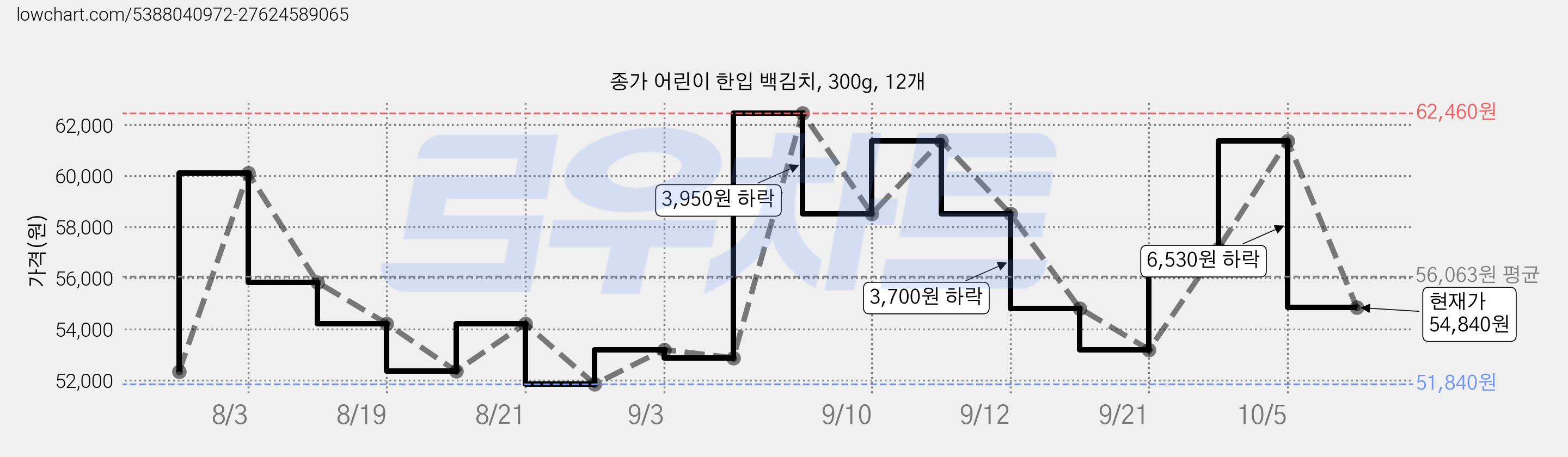 종가 어린이 한입 백김치, 300g, 12개 가격 변동 차트, 현재가 54,840원, 관측 최저가 51,840원
