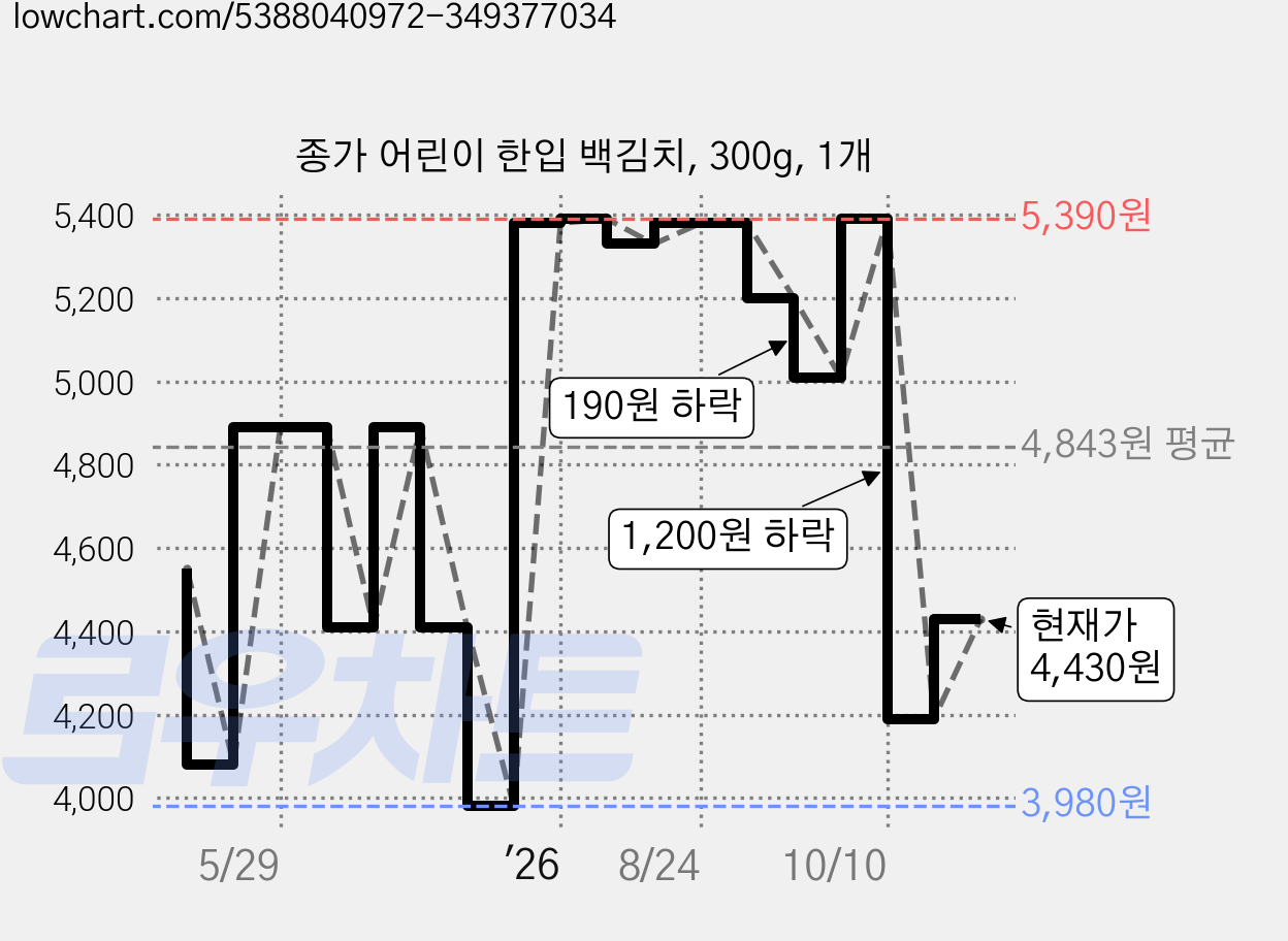 종가 어린이 한입 백김치, 300g, 1개 가격 변동 차트, 현재가 4,430원, 관측 최저가 3,980원