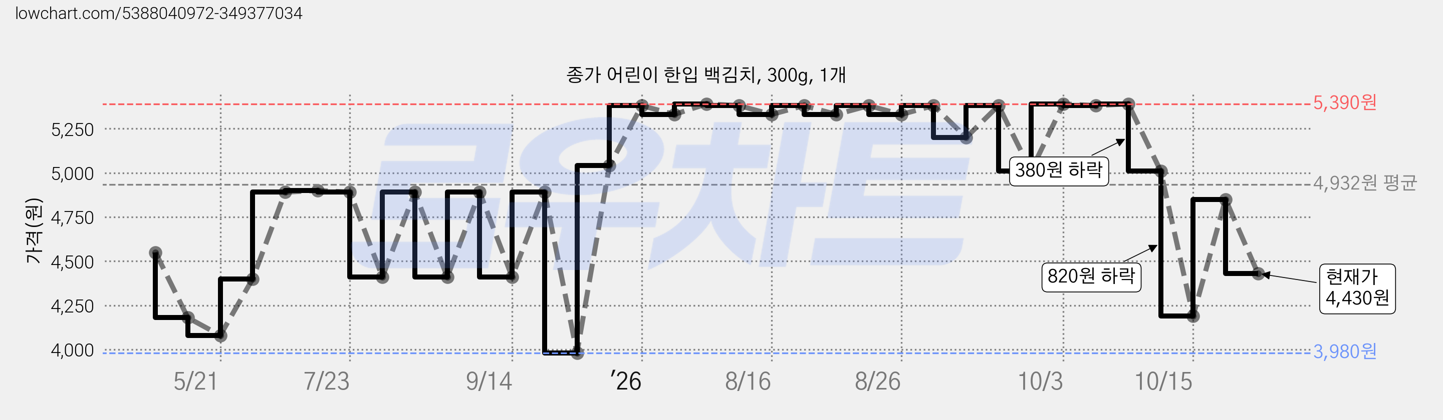 종가 어린이 한입 백김치, 300g, 1개 가격 변동 차트, 현재가 4,430원, 관측 최저가 3,980원