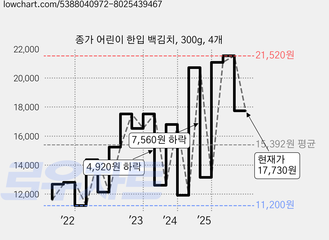 종가 어린이 한입 백김치, 300g, 4개 가격 변동 차트, 현재가 17,730원, 관측 최저가 11,200원