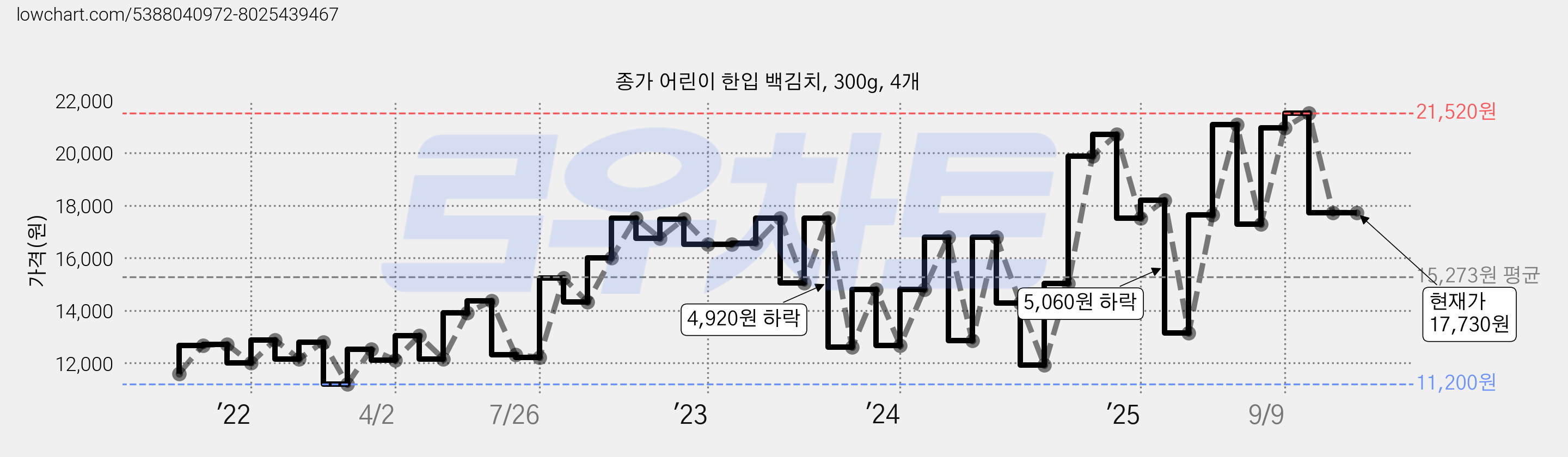 종가 어린이 한입 백김치, 300g, 4개 가격 변동 차트, 현재가 17,730원, 관측 최저가 11,200원
