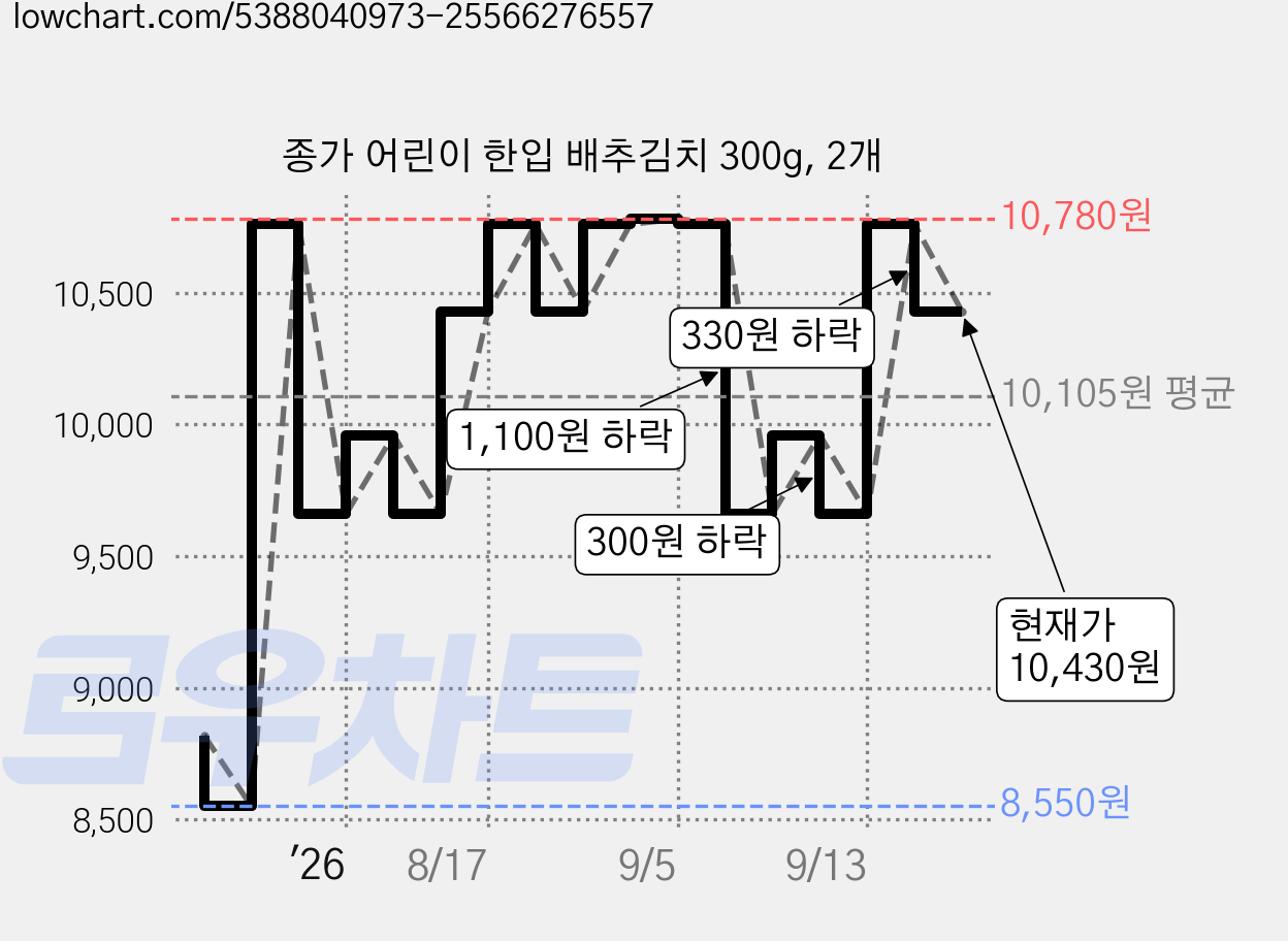 종가 어린이 한입 배추김치 300g, 2개 가격 변동 차트, 현재가 10,430원, 관측 최저가 8,550원