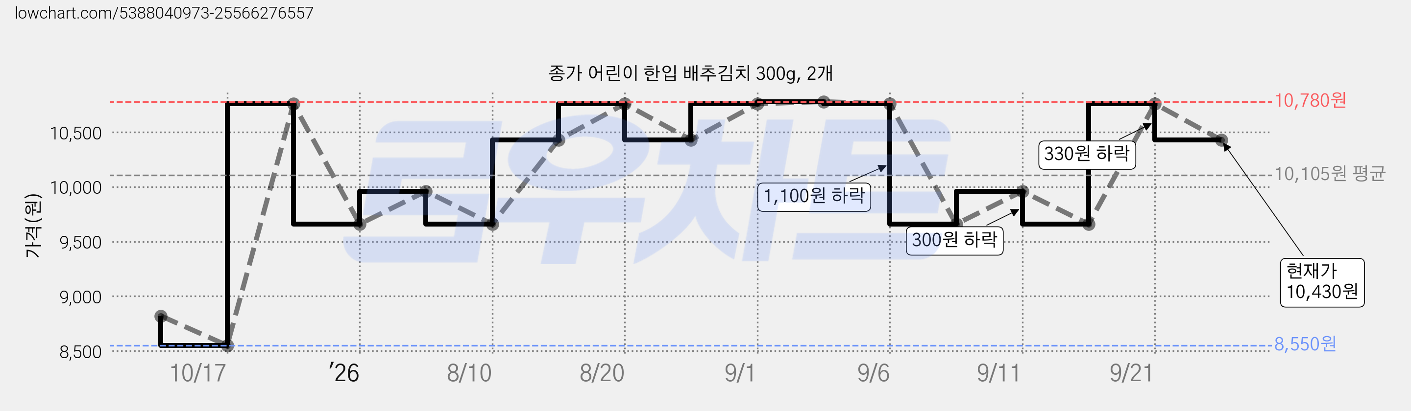 종가 어린이 한입 배추김치 300g, 2개 가격 변동 차트, 현재가 10,430원, 관측 최저가 8,550원