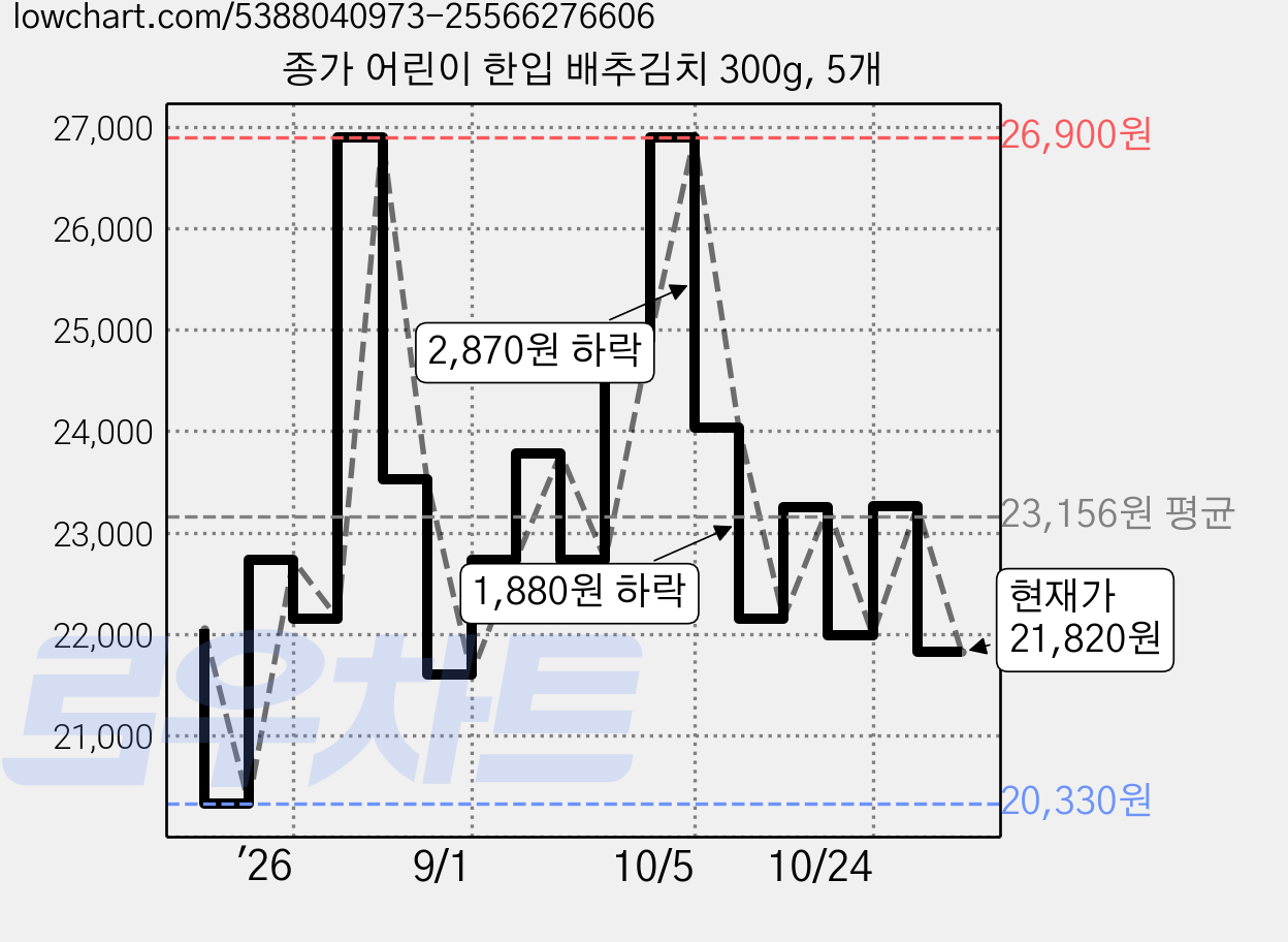 종가 어린이 한입 배추김치 300g, 5개 가격 변동 차트, 현재가 21,820원, 관측 최저가 20,330원