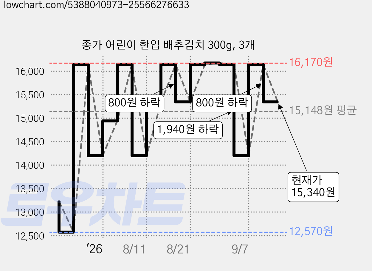 종가 어린이 한입 배추김치 300g, 3개 가격 변동 차트, 현재가 15,340원, 관측 최저가 12,570원