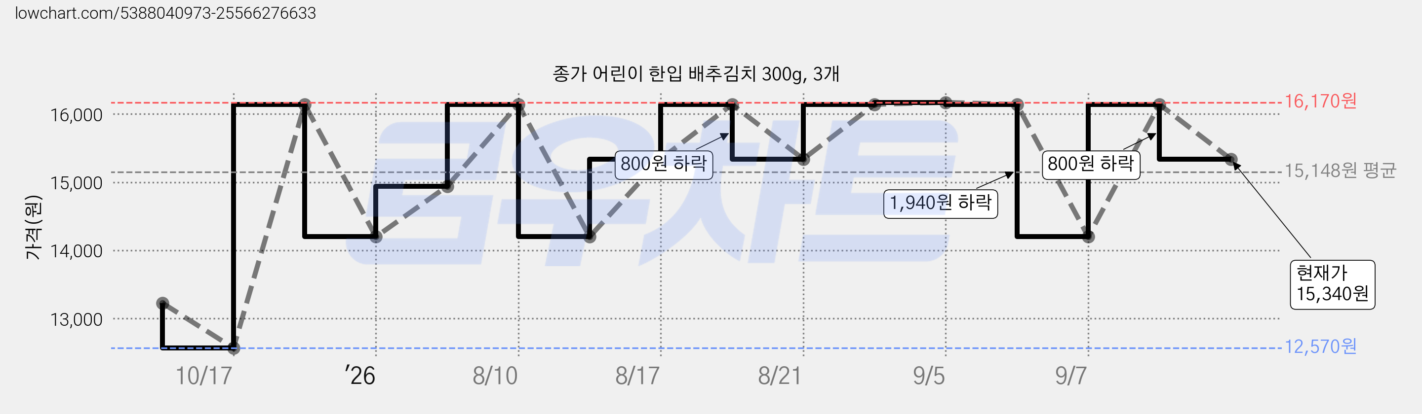 종가 어린이 한입 배추김치 300g, 3개 가격 변동 차트, 현재가 15,340원, 관측 최저가 12,570원