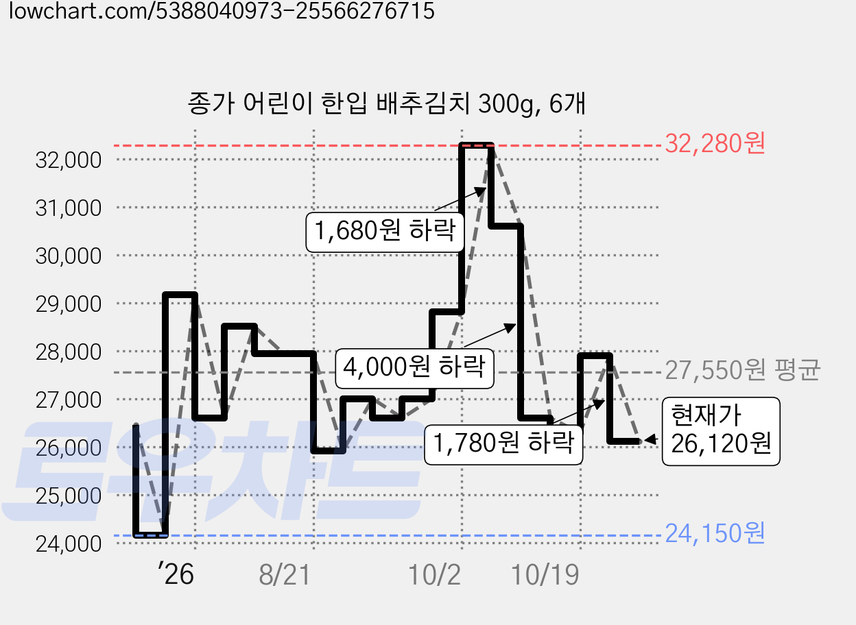 종가 어린이 한입 배추김치 300g, 6개 가격 변동 차트, 현재가 26,120원, 관측 최저가 24,150원