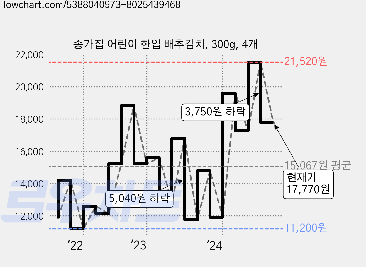 종가집 어린이 한입 배추김치, 300g, 4개 가격 변동 차트, 현재가 17,770원, 관측 최저가 10,920원