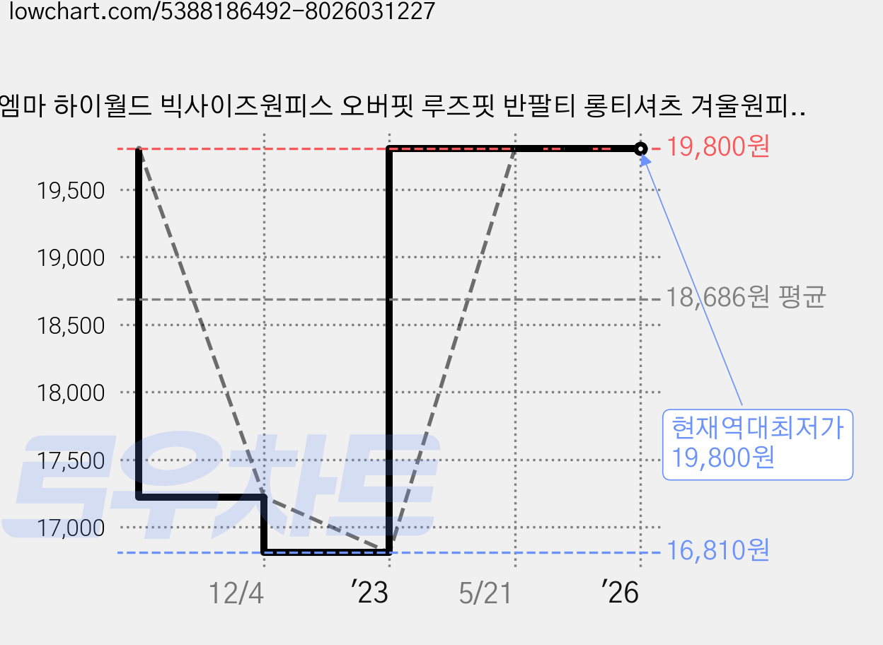 르엠마 하이월드 빅사이즈원피스 오버핏 루즈핏 반팔티 롱티셔츠 겨울원피스 홈웨어 반팔롱원피스 반팔 티셔츠 여자반팔 여성반팔 봄원피스 롱원피스 여름 원피스 가격 변동 차트, 현재가 19,800원, 역대최저가