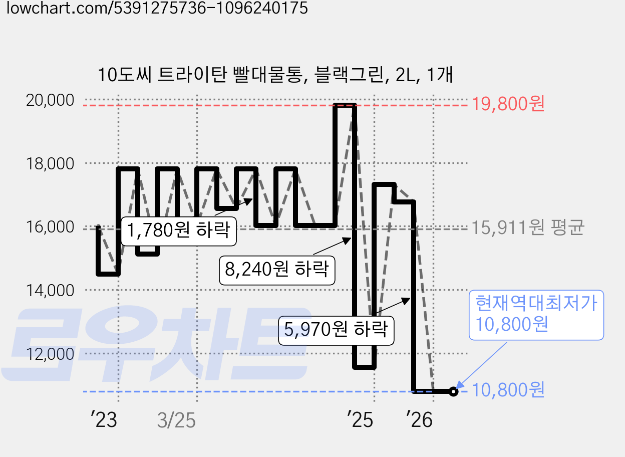 10도씨 트라이탄 빨대물통, 블랙그린, 2L, 1개 가격 변동 차트, 현재가 10,800원, 역대최저가