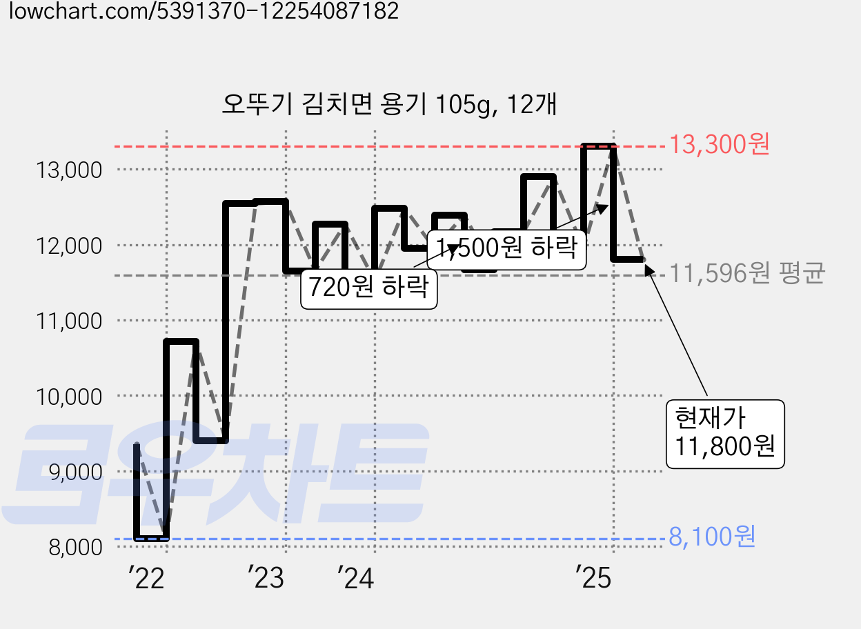 오뚜기 김치면 용기 105g, 12개 가격 변동 차트, 현재가 11,800원, 관측 최저가 8,100원