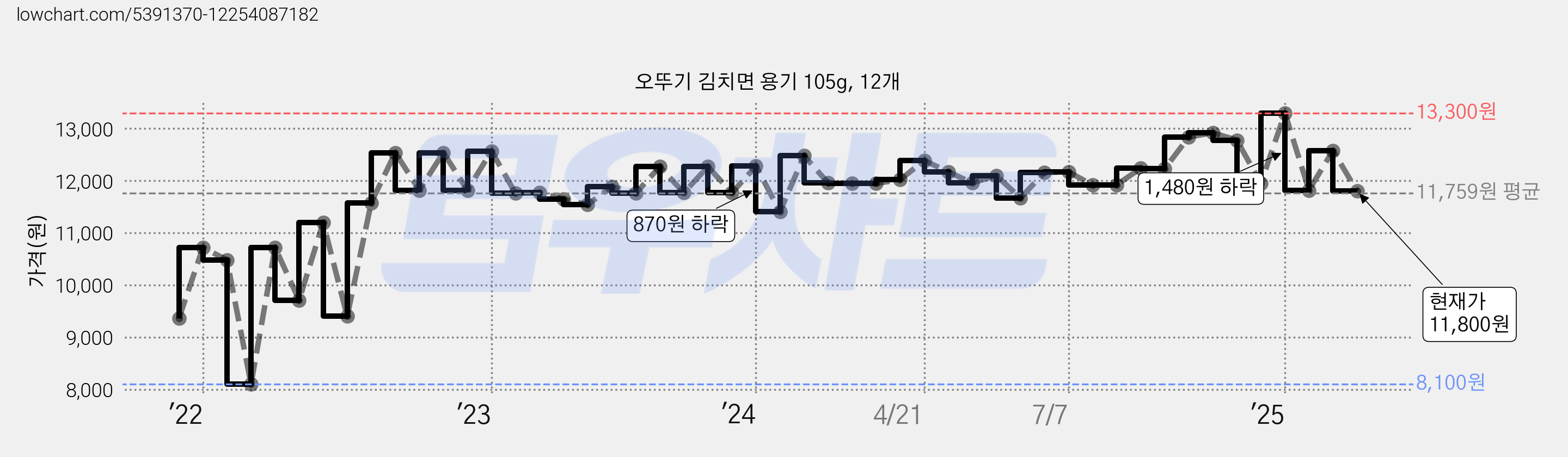 오뚜기 김치면 용기 105g, 12개 가격 변동 차트, 현재가 11,800원, 관측 최저가 8,100원