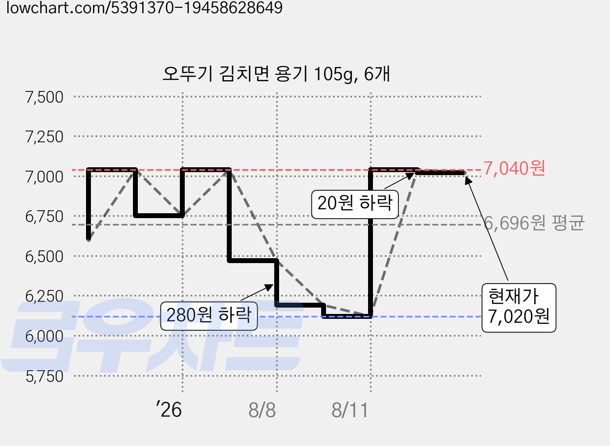 오뚜기 김치면 용기 105g, 6개 가격 변동 차트, 현재가 7,020원, 관측 최저가 5,890원