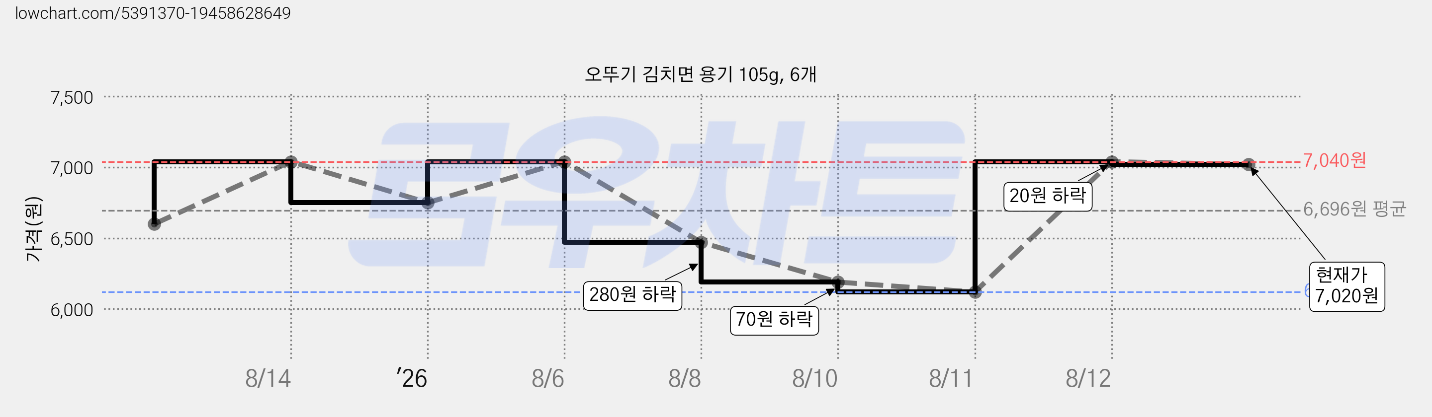 오뚜기 김치면 용기 105g, 6개 가격 변동 차트, 현재가 7,020원, 관측 최저가 5,890원