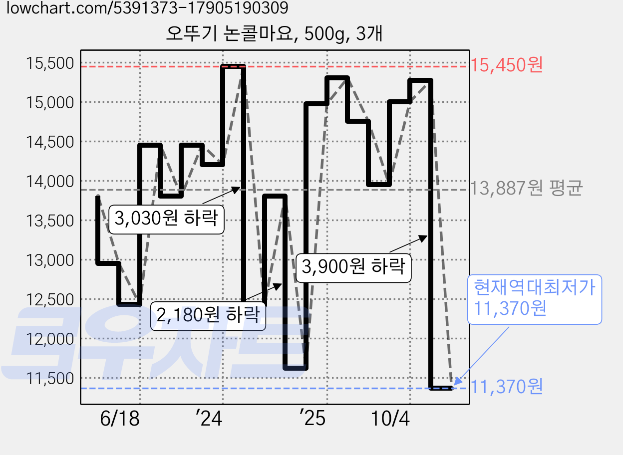 오뚜기 논콜마요, 500g, 3개 가격 변동 차트, 현재가 11,370원, 역대최저가