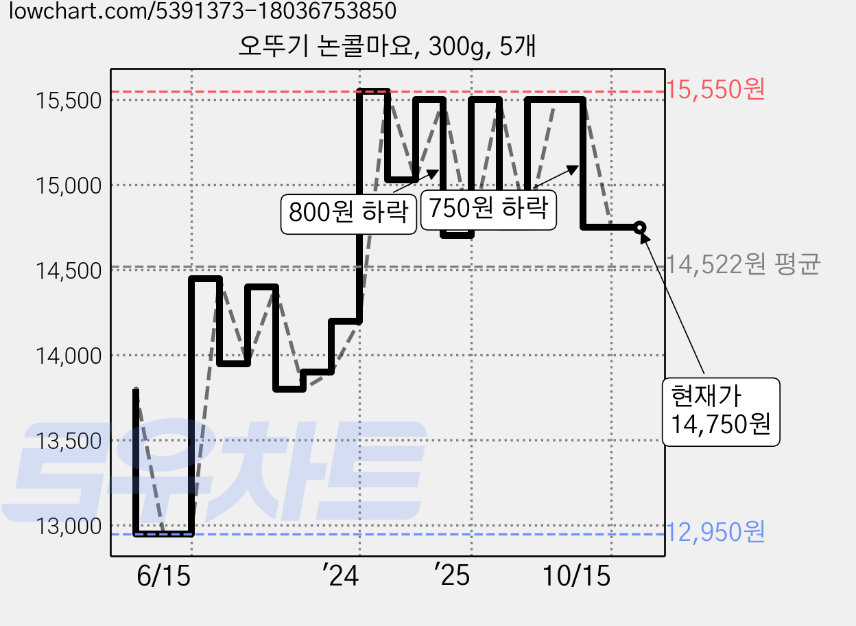 오뚜기 논콜마요, 300g, 5개 가격 변동 차트, 현재가 14,750원, 관측 최저가 12,950원
