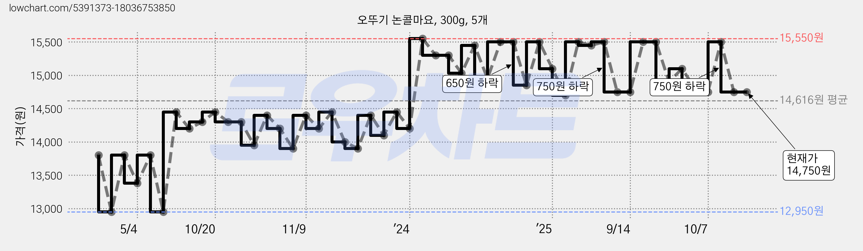 오뚜기 논콜마요, 300g, 5개 가격 변동 차트, 현재가 14,750원, 관측 최저가 12,950원
