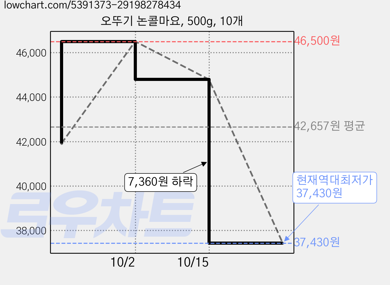 오뚜기 논콜마요, 500g, 10개 가격 변동 차트, 현재가 37,430원, 역대최저가