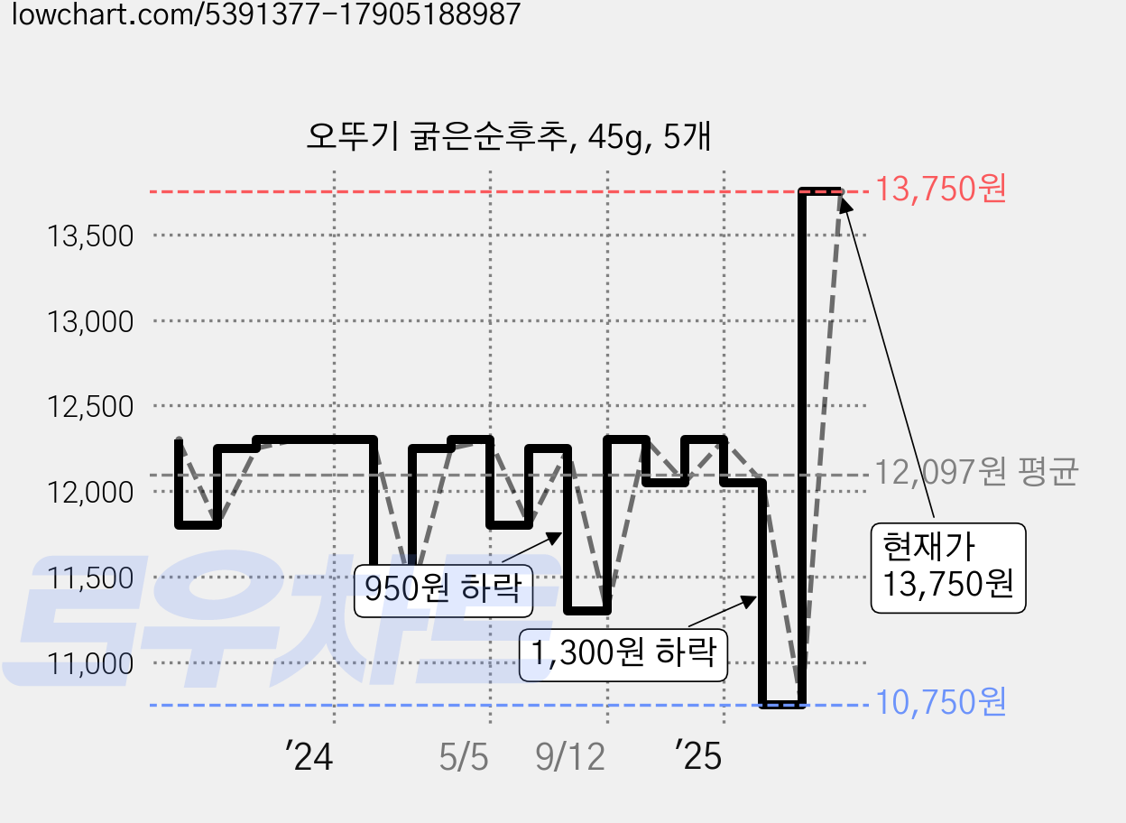 오뚜기 굵은순후추, 45g, 5개 가격 변동 차트, 현재가 13,750원, 관측 최저가 10,750원