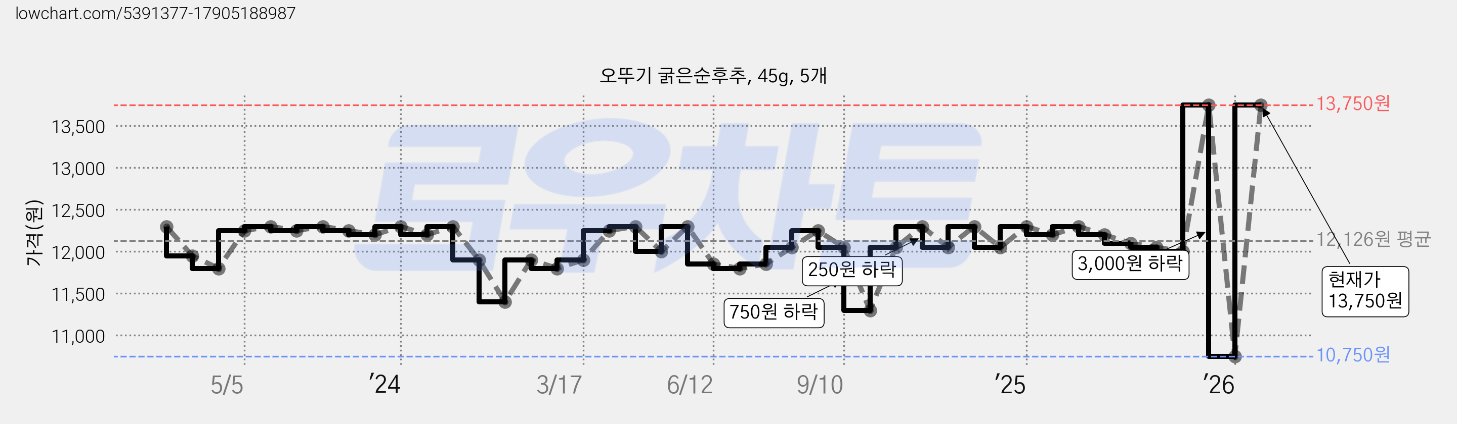 오뚜기 굵은순후추, 45g, 5개 가격 변동 차트, 현재가 13,750원, 관측 최저가 10,750원