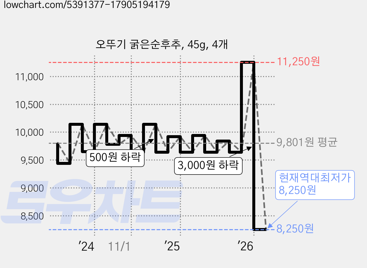 오뚜기 굵은순후추, 45g, 4개 가격 변동 차트, 현재가 8,250원, 역대최저가