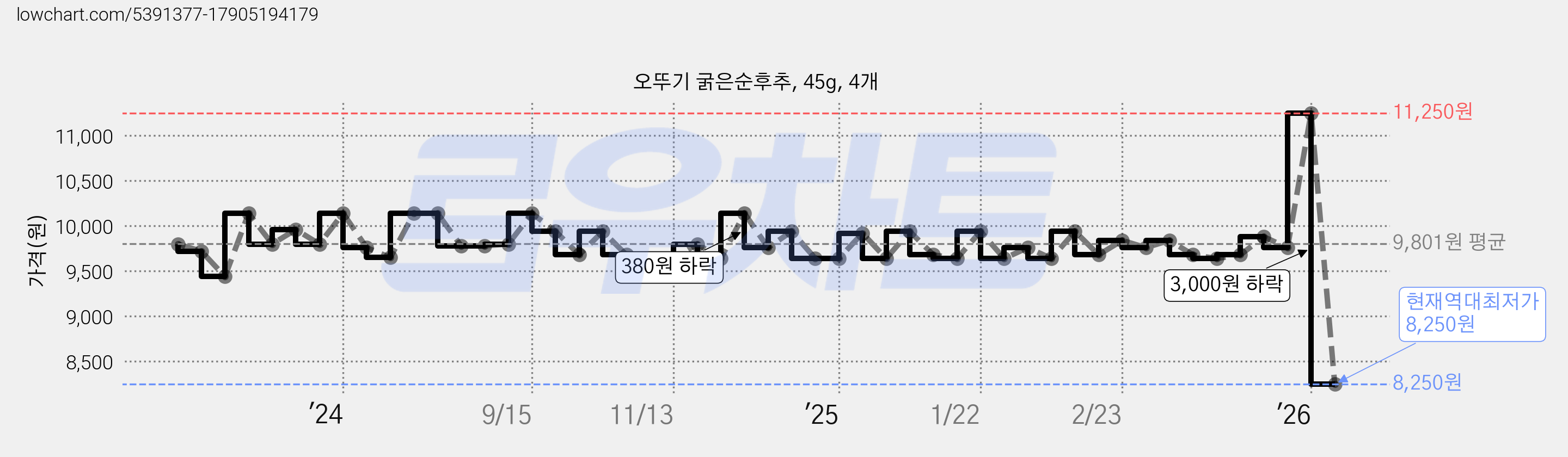 오뚜기 굵은순후추, 45g, 4개 가격 변동 차트, 현재가 8,250원, 역대최저가