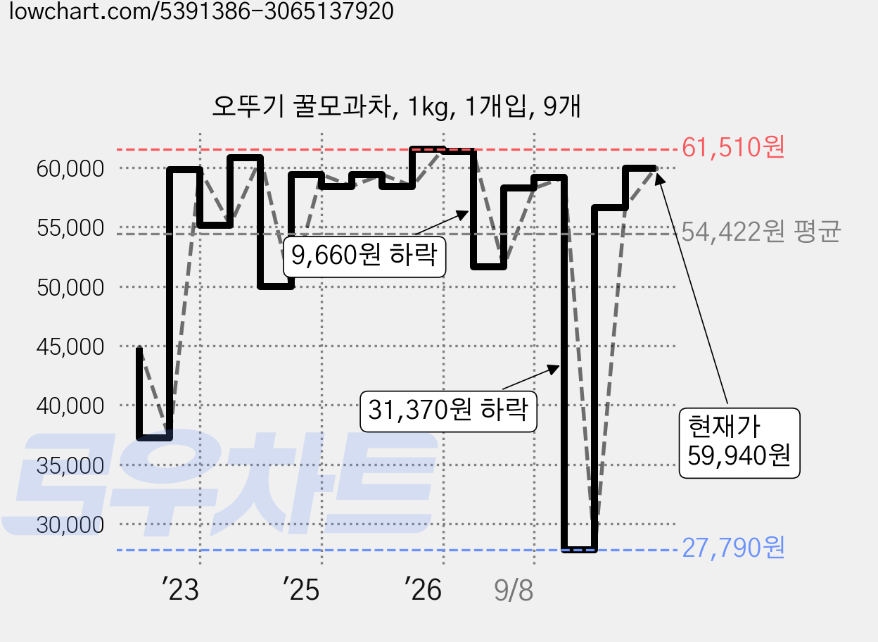 오뚜기 꿀모과차, 1kg, 1개입, 9개 가격 변동 차트, 현재가 59,940원, 관측 최저가 27,790원