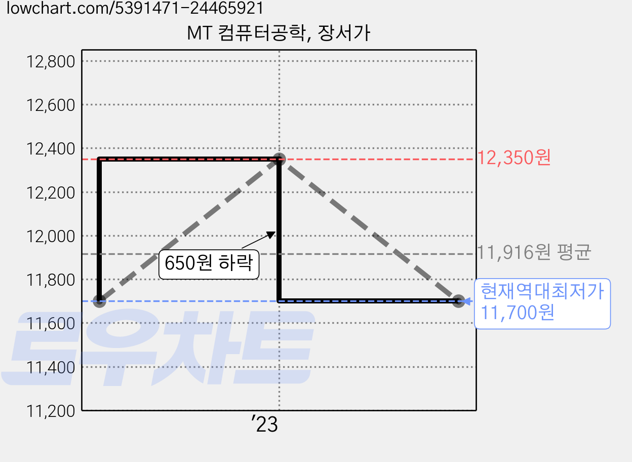 MT 컴퓨터공학, 장서가 가격 변동 차트, 현재가 11,700원, 역대최저가