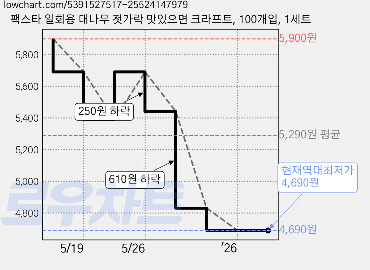 팩스타 일회용 대나무 젓가락 맛있으면 크라프트, 100개입, 1세트 가격 변동 차트, 현재가 4,690원, 역대최저가