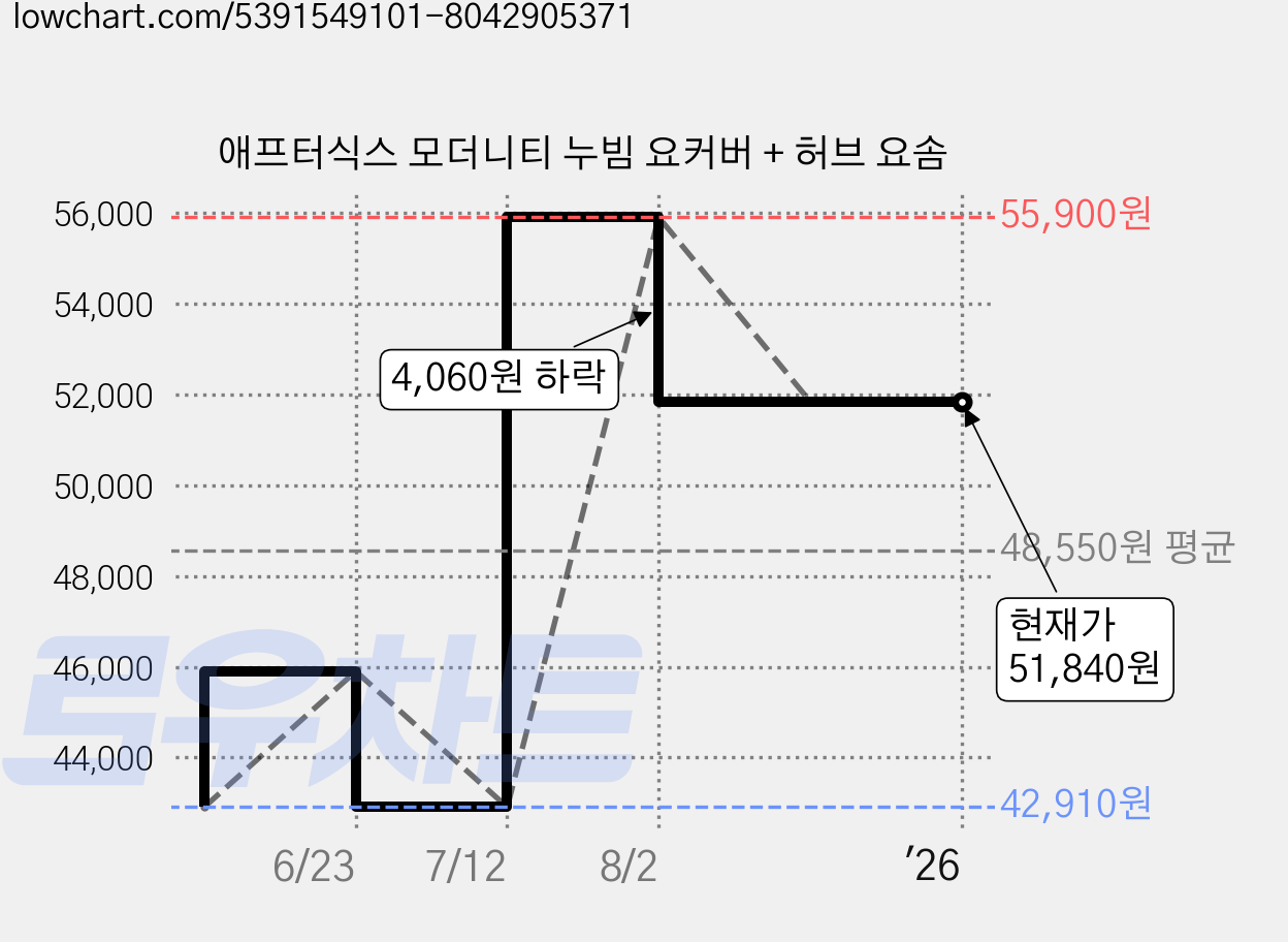 애프터식스 모더니티 누빔 요커버 + 허브 요솜 가격 변동 차트, 현재가 51,840원, 역대최저가