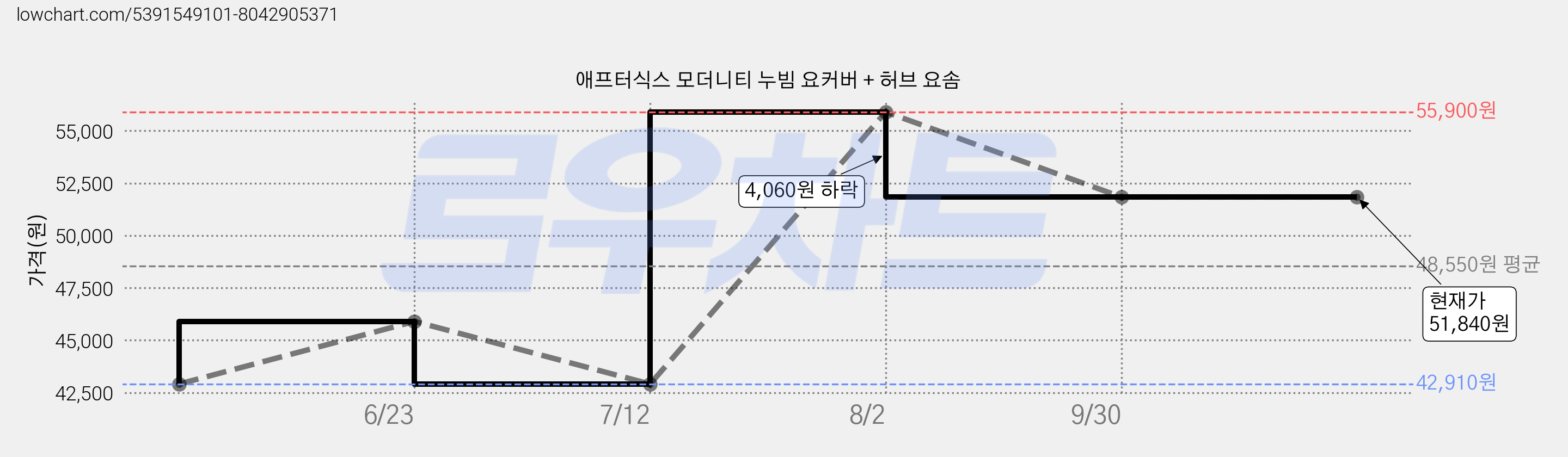 애프터식스 모더니티 누빔 요커버 + 허브 요솜 가격 변동 차트, 현재가 51,840원, 역대최저가